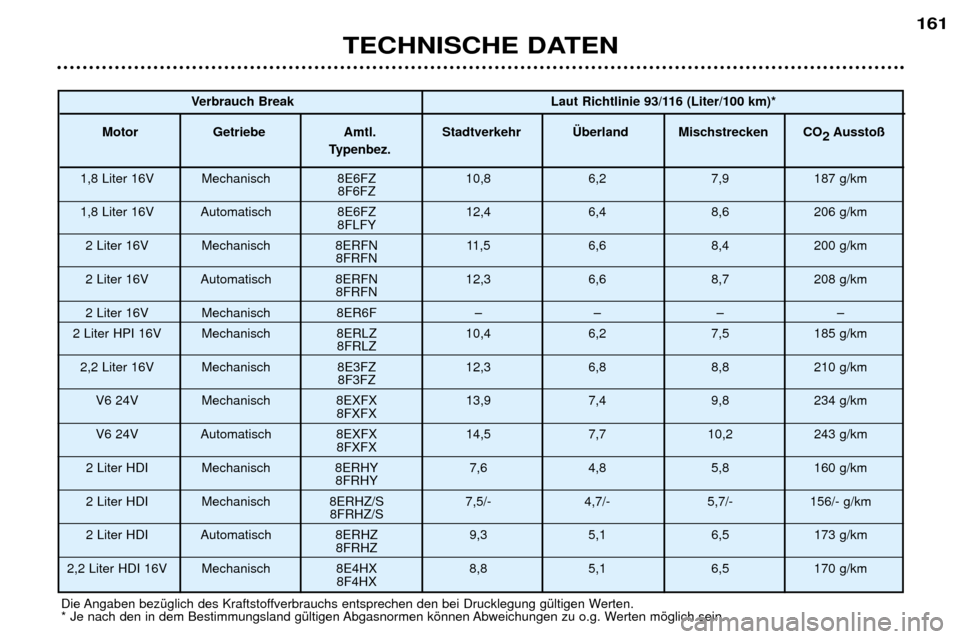 Peugeot 406 Break 2002  Betriebsanleitung (in German) TECHNISCHE DATEN
161
Die Angaben bezüglich des Kraftstoffverbrauchs entsprechen den bei Drucklegung gültigen Werten. 
* Je nach den in dem Bestimmungsland gültigen Abgasnormen können Abweichungen 