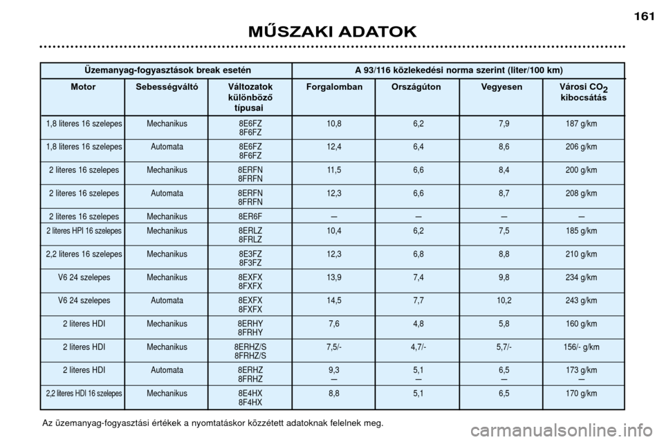 Peugeot 406 Break 2002 Kezelési útmutató (in Hungarian) MŰSZAKI ADATOK
161
Az Ÿzemanyag-fogyaszt‡si ŽrtŽkek a nyomtat‡skor kšzzŽtett adatoknak felelnek meg.†zemanyag-fogyaszt‡sok break esetŽn A 93/116 kšzlekedŽsi norma szerint (liter/100 k Peugeot 406 Break 2002 Kezelési útmutató (in Hungarian) MŰSZAKI ADATOK
161
Az Ÿzemanyag-fogyaszt‡si ŽrtŽkek a nyomtat‡skor kšzzŽtett adatoknak felelnek meg.†zemanyag-fogyaszt‡sok break esetŽn A 93/116 kšzlekedŽsi norma szerint (liter/100 k