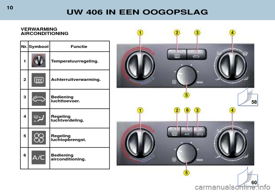 Peugeot 406 Break 2002 Handleiding (in Dutch) UW 406 IN EEN OOGOPSLAG
10
Nr. Symbool Functie1 Temperatuurregeling.
2 Achterruitverwarming.
3 Bediening luchttoevoer.
4 Regeling
luchtverdeling.
5 Regeling
luchtopbrengst.
6 Bediening aircondition Peugeot 406 Break 2002 Handleiding (in Dutch) UW 406 IN EEN OOGOPSLAG
10
Nr. Symbool Functie1 Temperatuurregeling.
2 Achterruitverwarming.
3 Bediening luchttoevoer.
4 Regeling
luchtverdeling.
5 Regeling
luchtopbrengst.
6 Bediening aircondition