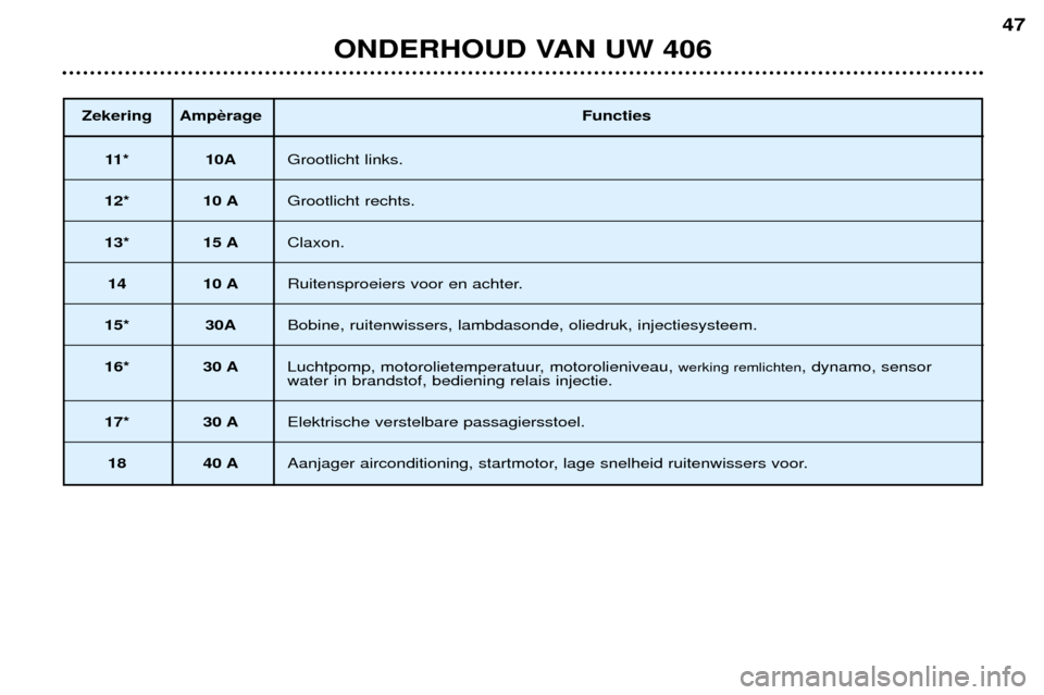 Peugeot 406 Break 2002  Handleiding (in Dutch) Zekering AmpèrageFuncties
11* 10AGrootlicht links.
12* 10 A Grootlicht rechts.
13* 15 AClaxon.
14 10 ARuitensproeiers voor en achter.
15* 30A Bobine, ruitenwissers, lambdasonde, oliedruk, injectiesys