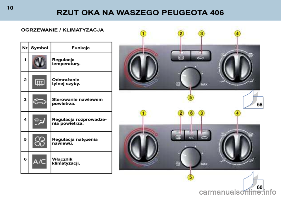 Peugeot 406 Break 2002  Instrukcja Obsługi (in Polish) RZUT OKA NA WASZEGO PEUGEOTA 406
10
Nr Symbol  Funkcja1 Regulacja 
temperatury.
2O dmrażanie
tylnej szyby.
3 Sterowanie nawiewem
powietrza.
4 Regulacja rozprowadze-
nia powietrza.
5 Regulacja nat ę