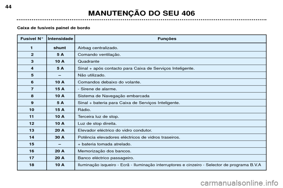 Peugeot 406 Break 2002 Manual do proprietário (in Portuguese) Fusível N° IntensidadeFunções
1 shuntAirbag centralizado.
25 AComando ventilação.
3 10 A Quadrante
45 ASinal + após contacto para Caixa de Serviços Inteligente.
5–Não utilizado.
6 10 A Co Peugeot 406 Break 2002 Manual do proprietário (in Portuguese) Fusível N° IntensidadeFunções
1 shuntAirbag centralizado.
25 AComando ventilação.
3 10 A Quadrante
45 ASinal + após contacto para Caixa de Serviços Inteligente.
5–Não utilizado.
6 10 A Co