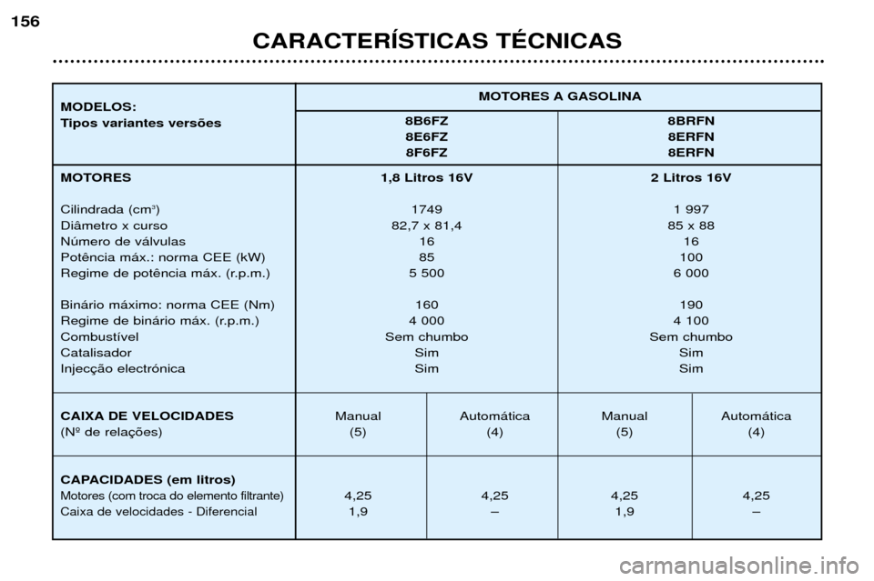 Peugeot 406 Break 2002 Manual do proprietário (in Portuguese) 1,8 Litros 16V 2 Litros 16V1749 1 997
82,7 x 81,4 85 x 88 16 16
85 100
5 500 6 000
160 190
4 000 4 100
Sem chumbo Sem chumbo Sim Sim
Sim Sim
Manual Automática Manual Automática (5) (4) (5) (4)
4,25 Peugeot 406 Break 2002 Manual do proprietário (in Portuguese) 1,8 Litros 16V 2 Litros 16V1749 1 997
82,7 x 81,4 85 x 88 16 16
85 100
5 500 6 000
160 190
4 000 4 100
Sem chumbo Sem chumbo Sim Sim
Sim Sim
Manual Automática Manual Automática (5) (4) (5) (4)
4,25