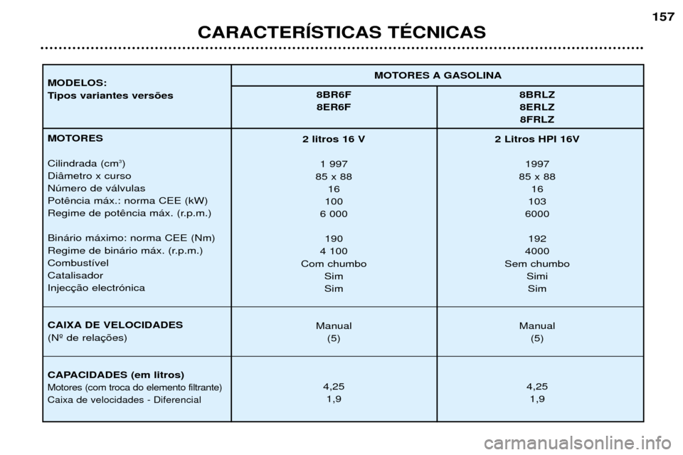 Peugeot 406 Break 2002 Manual do proprietário (in Portuguese) CARACTERÍSTICAS TÉCNICAS
157
MOTORES A GASOLINA
MODELOS:
Tipos variantes versões 8BR6F 8BRLZ
8ER6F 8ERLZ 8FRLZ
MOTORES Cilindrada (cm 3
)
Diâmetro x curso Número de válvulas Potência máx.: no Peugeot 406 Break 2002 Manual do proprietário (in Portuguese) CARACTERÍSTICAS TÉCNICAS
157
MOTORES A GASOLINA
MODELOS:
Tipos variantes versões 8BR6F 8BRLZ
8ER6F 8ERLZ 8FRLZ
MOTORES Cilindrada (cm 3
)
Diâmetro x curso Número de válvulas Potência máx.: no