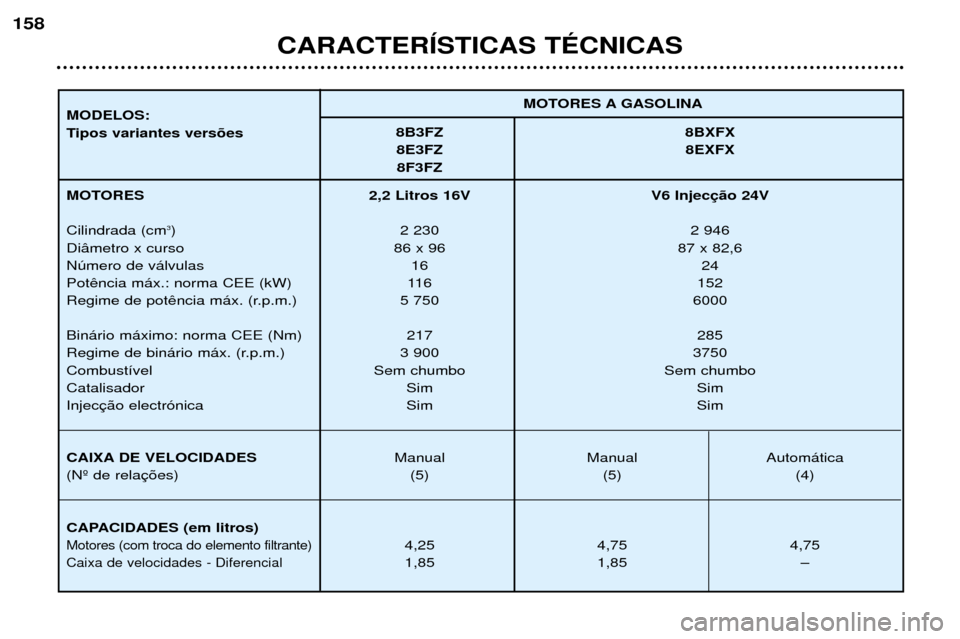 Peugeot 406 Break 2002 Manual do proprietário (in Portuguese) CARACTERÍSTICAS TÉCNICAS
158
MOTORES A GASOLINA
MODELOS:
Tipos variantes versões 8B3FZ 8BXFX
8E3FZ 8EXFX 8F3FZ
MOTORES Cilindrada (cm 3
)
Diâmetro x curso Número de válvulas Potência máx.: no Peugeot 406 Break 2002 Manual do proprietário (in Portuguese) CARACTERÍSTICAS TÉCNICAS
158
MOTORES A GASOLINA
MODELOS:
Tipos variantes versões 8B3FZ 8BXFX
8E3FZ 8EXFX 8F3FZ
MOTORES Cilindrada (cm 3
)
Diâmetro x curso Número de válvulas Potência máx.: no