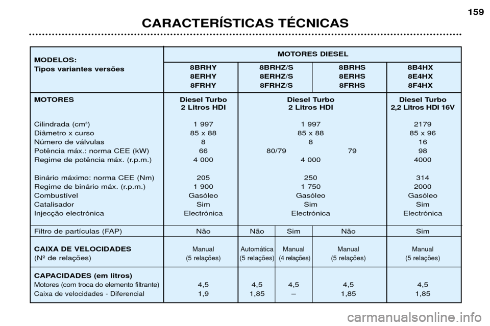 Peugeot 406 Break 2002 Manual do proprietário (in Portuguese) Diesel Turbo Diesel Turbo Diesel Turbo2 Litros HDI 2 Litros HDI 2,2 Litros HDI 16V
1 997 1 997 2179
85 x 88 85 x 88 85 x 96 88 1 6
66 80 /79 79 98
4 000 4 000 4000
205 250 314
1 900 1 750 2000
Gas Peugeot 406 Break 2002 Manual do proprietário (in Portuguese) Diesel Turbo Diesel Turbo Diesel Turbo2 Litros HDI 2 Litros HDI 2,2 Litros HDI 16V
1 997 1 997 2179
85 x 88 85 x 88 85 x 96 88 1 6
66 80 /79 79 98
4 000 4 000 4000
205 250 314
1 900 1 750 2000
Gas