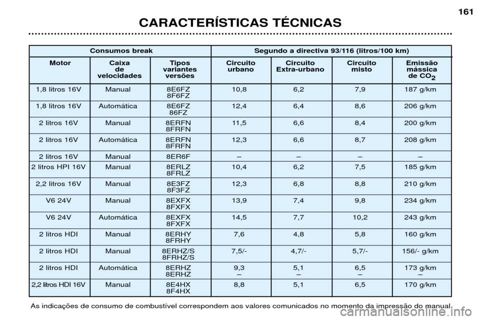Peugeot 406 Break 2002  Manual do proprietário (in Portuguese) CARACTERÍSTICAS TÉCNICAS
161
As indicações de consumo de combustível correspondem aos valores comunicados no momento da impressão do manual.Consumos break Segundo a directiva 93/116 (litros/100 