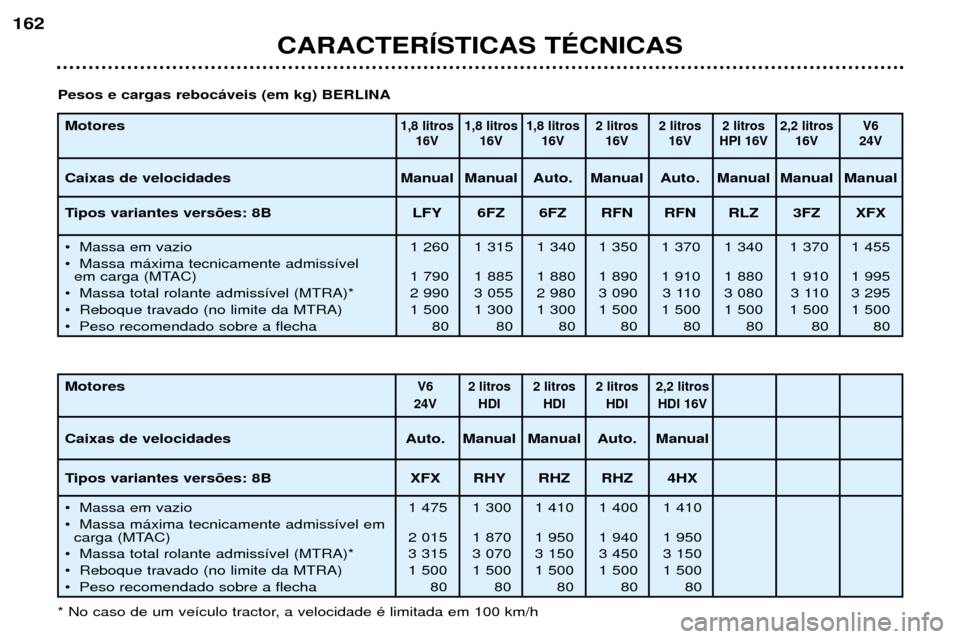 Peugeot 406 Break 2002  Manual do proprietário (in Portuguese) CARACTERÍSTICAS TÉCNICAS
162
Motores Caixas de velocidades 
Tipos variantes versões: 8B 
