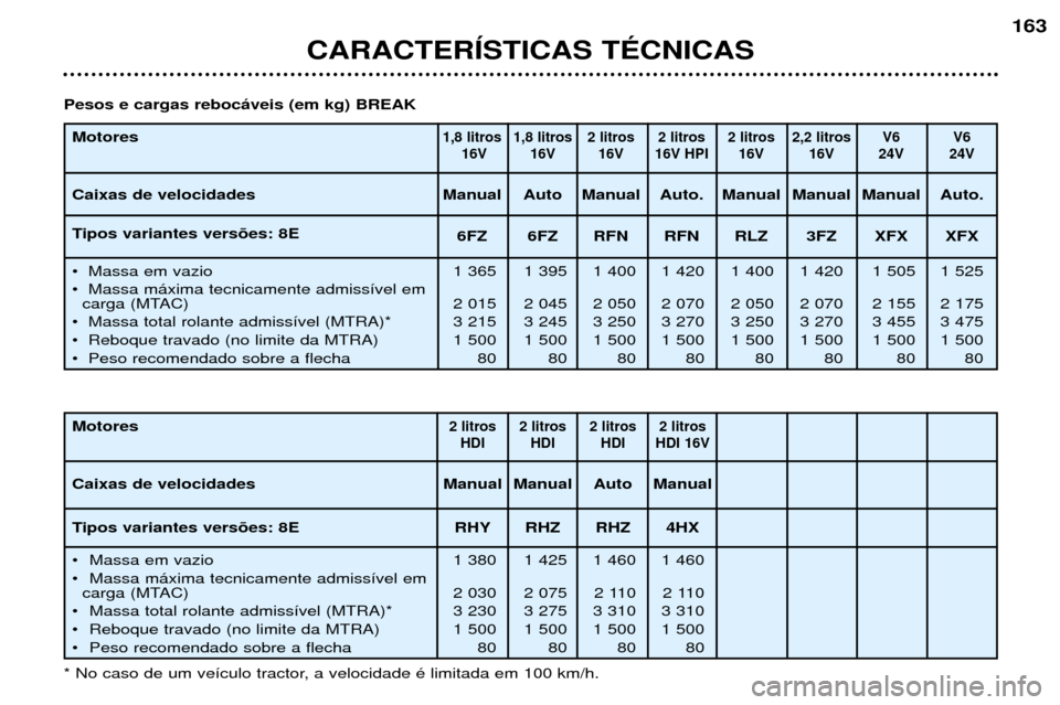 Peugeot 406 Break 2002  Manual do proprietário (in Portuguese) CARACTERÍSTICAS TÉCNICAS
163
Motores Caixas de velocidades 
Tipos variantes versões: 8E 
