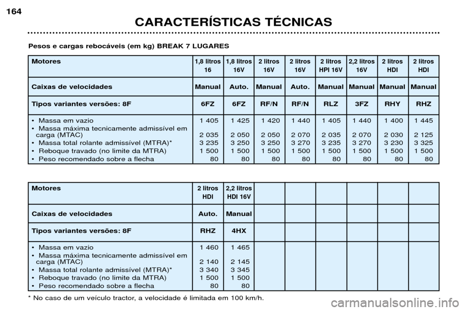 Peugeot 406 Break 2002  Manual do proprietário (in Portuguese) CARACTERÍSTICAS TÉCNICAS
164
Motores Caixas de velocidades 
Tipos variantes versões: 8F 
