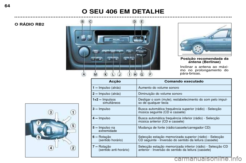 Peugeot 406 Break 2002  Manual do proprietário (in Portuguese) O SEU 406 EM DETALHE
64
O RÁDIO RB2Inclinar a antena ao máxi- mo no prolongamento dopára-brisas.
1 –Impulso (atrás)
2 
–Impulso (atrás)
Posição recomendada da antena (Berlinae)
Comando exec