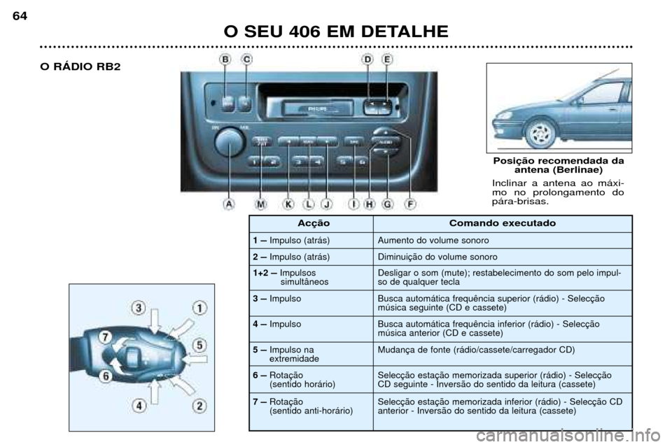 Peugeot 406 Break 2002 Manual do proprietário (in Portuguese) O SEU 406 EM DETALHE
64
O RÁDIO RB2Inclinar a antena ao máxi- mo no prolongamento dopára-brisas.
1 –Impulso (atrás)
2
–Impulso (atrás)
Posição recomendada da antena (Berlinae)
Comando exec Peugeot 406 Break 2002 Manual do proprietário (in Portuguese) O SEU 406 EM DETALHE
64
O RÁDIO RB2Inclinar a antena ao máxi- mo no prolongamento dopára-brisas.
1 –Impulso (atrás)
2
–Impulso (atrás)
Posição recomendada da antena (Berlinae)
Comando exec