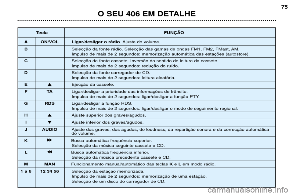 Peugeot 406 Break 2002  Manual do proprietário (in Portuguese) TeclaFUNÇÃO
A ON/VOL Ligar/desligar o rádio. Ajuste do volume.
B Selecção da fonte rádio. Selecção das gamas de ondas FM1, FM2, FMast, AM.
Impulso de mais de 2 segundos: memorização automát