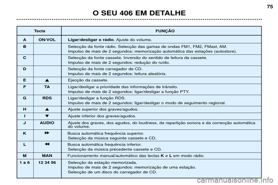 Peugeot 406 Break 2002 Manual do proprietário (in Portuguese) TeclaFUNÇÃO
A ON/VOL Ligar/desligar o rádio. Ajuste do volume.
B Selecção da fonte rádio. Selecção das gamas de ondas FM1, FM2, FMast, AM.
Impulso de mais de 2 segundos: memorização automát Peugeot 406 Break 2002 Manual do proprietário (in Portuguese) TeclaFUNÇÃO
A ON/VOL Ligar/desligar o rádio. Ajuste do volume.
B Selecção da fonte rádio. Selecção das gamas de ondas FM1, FM2, FMast, AM.
Impulso de mais de 2 segundos: memorização automát