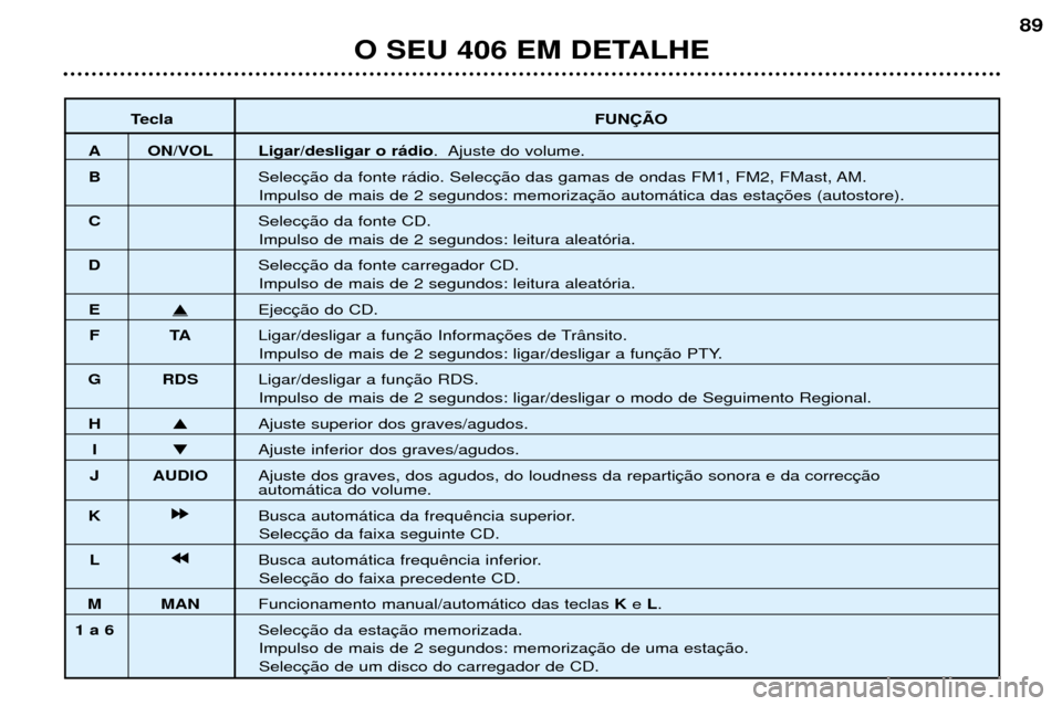 Peugeot 406 Break 2002 Manual do proprietário (in Portuguese) TeclaFUNÇÃO
A ON/VOL Ligar/desligar o rádio. Ajuste do volume.
B Selecção da fonte rádio. Selecção das gamas de ondas FM1, FM2, FMast, AM.
Impulso de mais de 2 segundos: memorização automá Peugeot 406 Break 2002 Manual do proprietário (in Portuguese) TeclaFUNÇÃO
A ON/VOL Ligar/desligar o rádio. Ajuste do volume.
B Selecção da fonte rádio. Selecção das gamas de ondas FM1, FM2, FMast, AM.
Impulso de mais de 2 segundos: memorização automá
