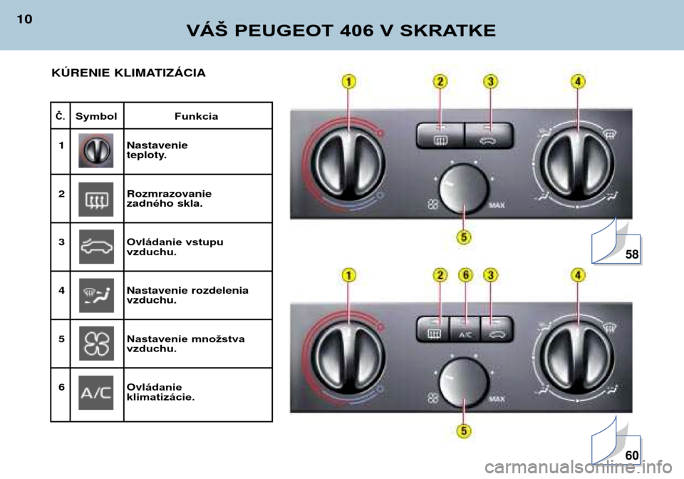 Peugeot 406 Break 2002  Užívateľská príručka (in Slovak) VÁŠ PEUGEOT 406 V SKRATKE
10
Č.Symbol Funkcia
1Nastavenie teploty.
2Rozmrazovanie zadného skla.
3Ovl ádanie vstupu vzduchu.
4Nastavenie rozdeleniavzduchu.
5Nastavenie množstvavzduchu.
6Ovládani