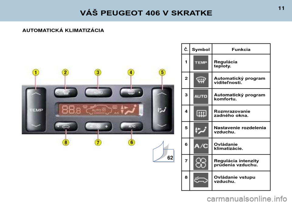 Peugeot 406 Break 2002  Užívateľská príručka (in Slovak) Č.Symbol Funkcia
1Regulácia teploty.
2Automatický programviditeľnosti.
3Automatick ý programkomfortu.
4Rozmrazovanie zadného okna.
5Nastavenie rozdeleniavzduchu.
6Ovládanie klimatizácie.
7Regu