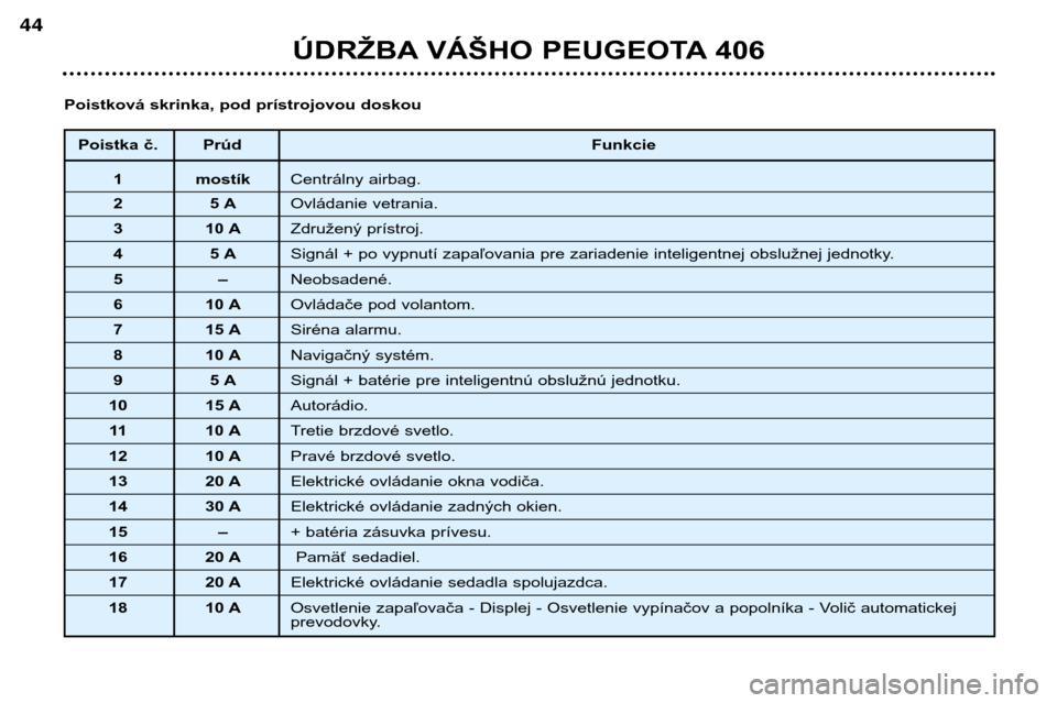 Peugeot 406 Break 2002  Užívateľská príručka (in Slovak) Poistka č. PrúdFunkcie
1 mostíkCentrálny airbag.
25 A Ovládanie vetrania.
3 10 A Združený prístroj.
45 A Signál + po vypnutí zapaľovania pre zariadenie inteligentnej obslužnej jednotky.
5�