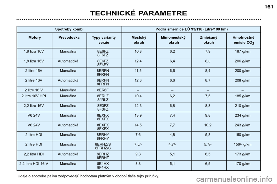Peugeot 406 Break 2002  Užívateľská príručka (in Slovak) TECHNICKÉ PARAMETRE
161
Údaje o spotrebe paliva zodpovedajú hodnotám platným v období tlače tejto príručky.Spotreby kombi
Podľa smernice EÚ 93/116 (Litre/100 km)
Motory Prevodovka Typy vari