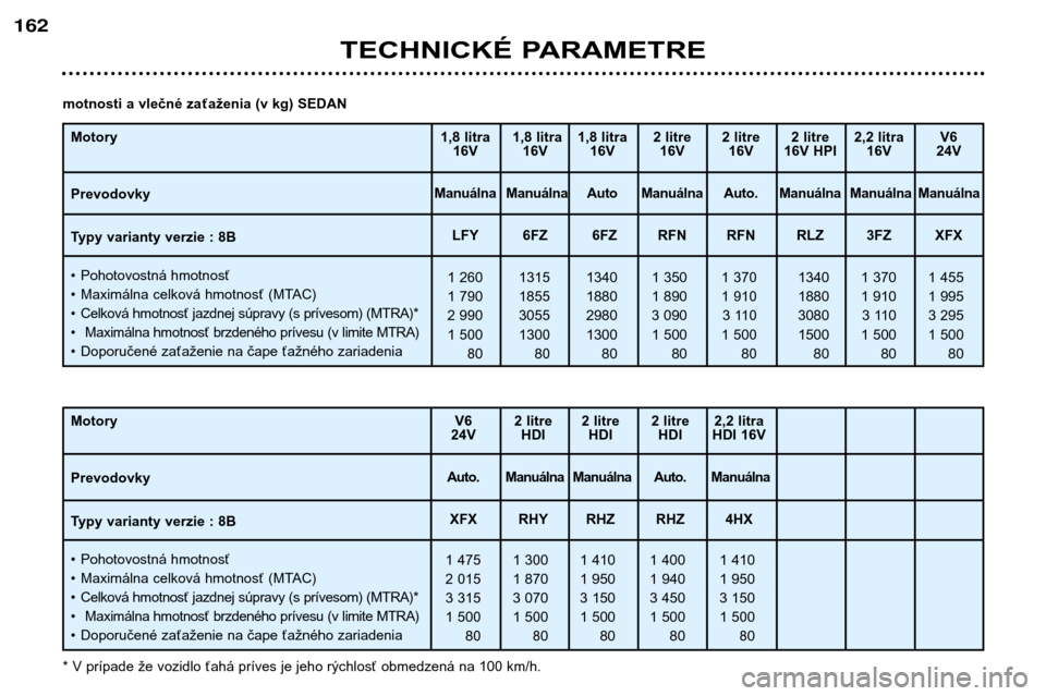 Peugeot 406 Break 2002  Užívateľská príručka (in Slovak) TECHNICKÉ PARAMETRE
162
Motory Prevodovky 
Typy varianty verzie : 8B ¥Pohotovostná hmotnosť
¥ Maximálna celková hmotnosť (MTAC)
¥ Celková hmotnosť jazdnej súpravy (s prívesom) (MTRA)*
¥ 