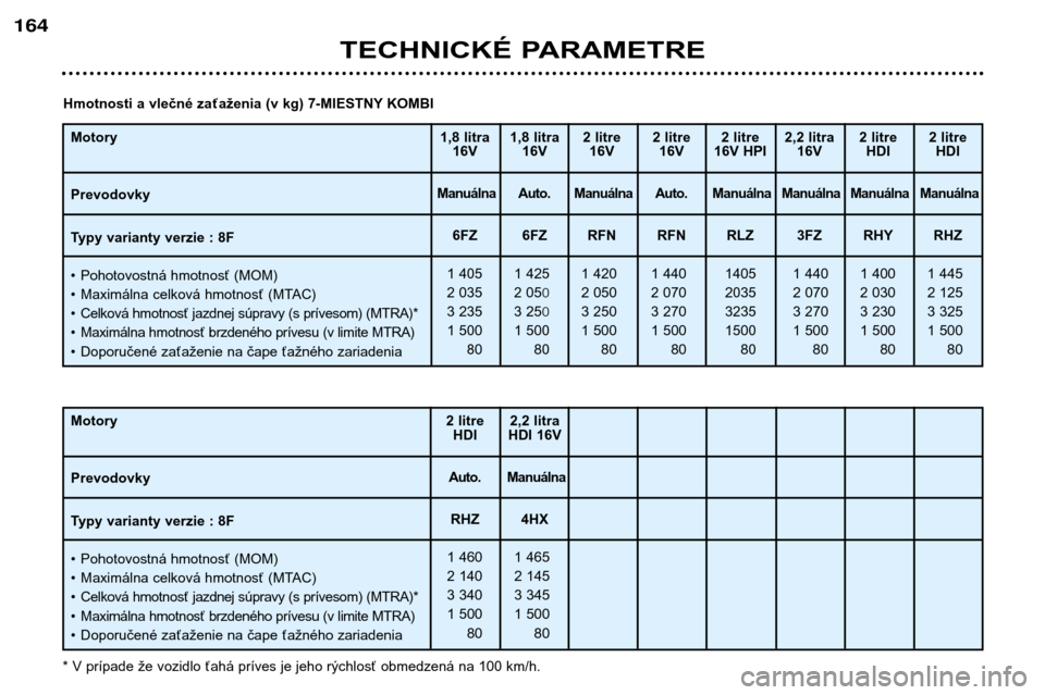 Peugeot 406 Break 2002  Užívateľská príručka (in Slovak) TECHNICKÉ PARAMETRE
164
Motory Prevodovky 
Typy varianty verzie : 8F ¥Pohotovostná hmotnosť (MOM)
¥ Maximálna celková hmotnosť (MTAC)
¥ Celková hmotnosť jazdnej súpravy (s prívesom) (MTRA