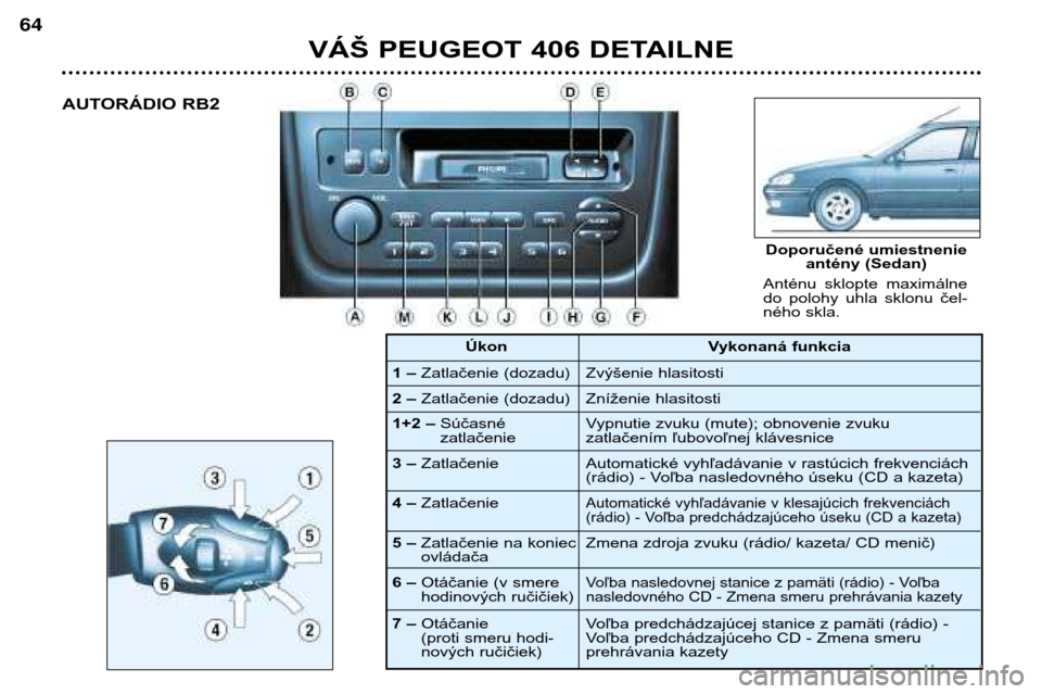 Peugeot 406 Break 2002  Užívateľská príručka (in Slovak) VÁŠ PEUGEOT 406 DETAILNE
64
AUTORÁDIO RB2
.
1 – Zatlačenie (dozadu) 
2 – Zatlačenie (dozadu)
Doporučené umiestnenie
antény (Sedan)
Vykonaná funkcia
Zvýšenie hlasitosti 
Zníženie hlasi