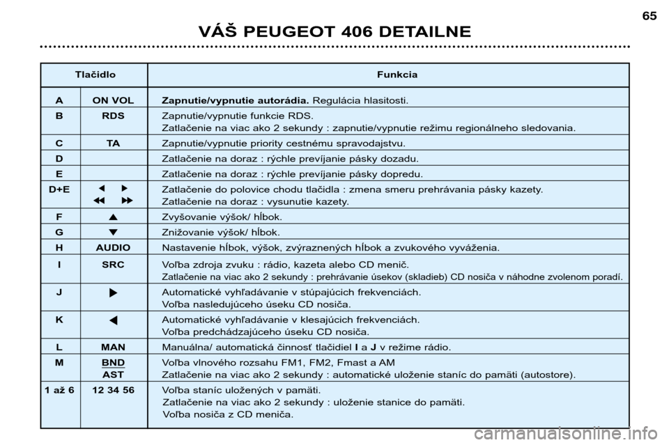 Peugeot 406 Break 2002  Užívateľská príručka (in Slovak) VÁŠ PEUGEOT 406 DETAILNE
65
TlačidloFunkcia
A ON VOL Zapnutie/vypnutie autorádia.Regulácia hlasitosti.
B   RDS Zapnutie/vypnutie funkcie RDS.
Zatlačenie na viac ako 2 sekundy : zapnutie/vypnutie