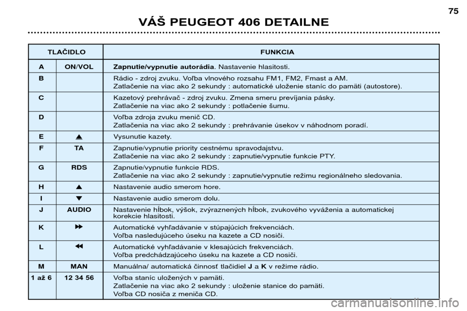 Peugeot 406 Break 2002  Užívateľská príručka (in Slovak) TLAČIDLOFUNKCIA
A ON/VOL Zapnutie/vypnutie autorádia. Nastavenie hlasitosti.
B Rádio - zdroj zvuku. Voľba vlnového rozsahu FM1, FM2, Fmast a AM.
Zatlačenie na viac ako 2 sekundy : automatické u