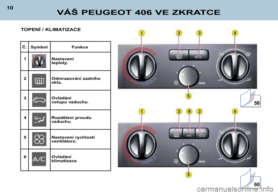 Peugeot 406 Break 2002 Návod k obsluze (in Czech) VÁŠ PEUGEOT 406 VE ZKRATCE
10
Č. Symbol Funkce1 Nastavení
teploty.
2 Odmrazování zadního
skla.
3 Ovládání
vstupu vzduchu .
4 Rozdělení proudu
vzduchu.
5 Nastavení rychlosti
ventiláto Peugeot 406 Break 2002 Návod k obsluze (in Czech) VÁŠ PEUGEOT 406 VE ZKRATCE
10
Č. Symbol Funkce1 Nastavení
teploty.
2 Odmrazování zadního
skla.
3 Ovládání
vstupu vzduchu .
4 Rozdělení proudu
vzduchu.
5 Nastavení rychlosti
ventiláto