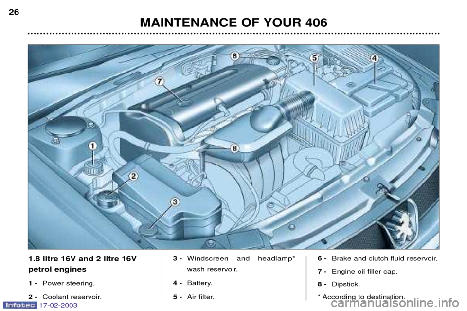 Peugeot 406 Break Dag 2003  Owners Manual 17-02-2003
MAINTENANCE OF YOUR 406 
26
1.8 litre 16V and 2 litre 16V petrol engines 1 -
Power steering.
2 - Coolant reservoir. 3 -
Windscreen and headlamp* 
wash reservoir.
4 - Battery.
5 - Air filter