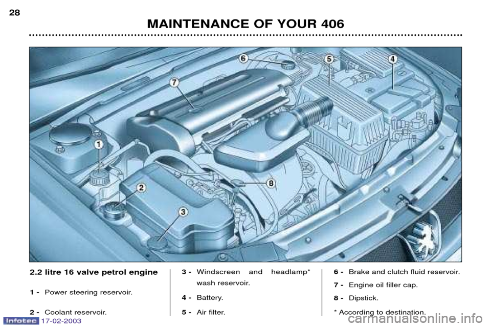 Peugeot 406 Break Dag 2003  Owners Manual 17-02-2003
MAINTENANCE OF YOUR 406 
28
2.2 litre 16 valve petrol engine 1 -
Power steering reservoir.
2 -  Coolant reservoir. 3 - 
Windscreen and headlamp* 
wash reservoir.
4 -  Battery.
5 - Air filte