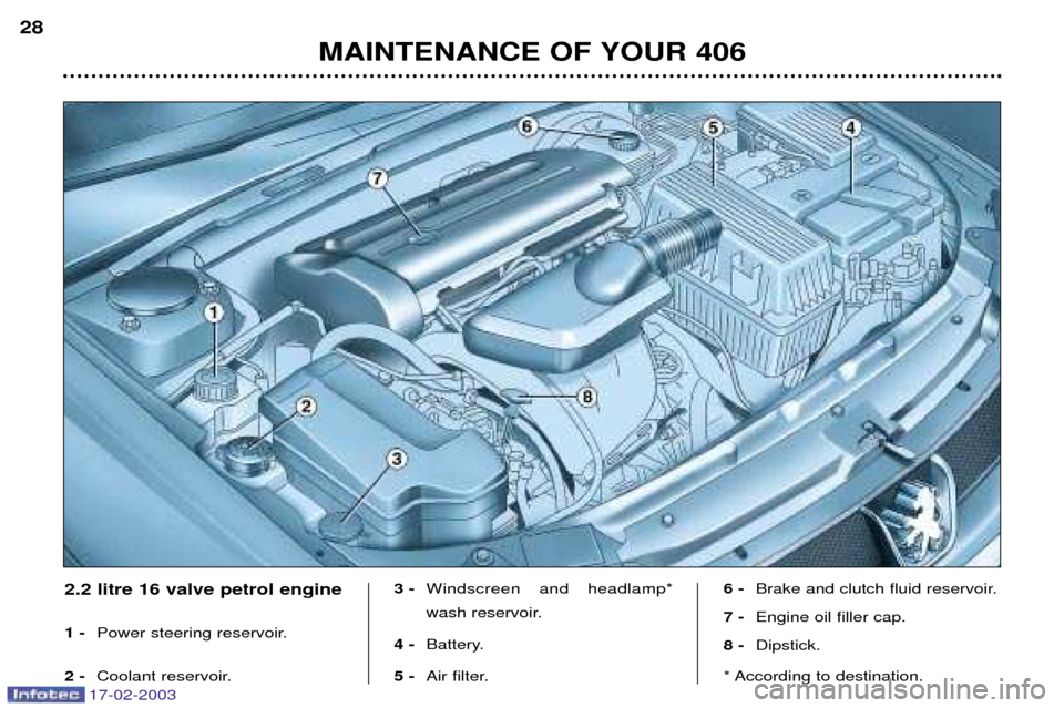 Peugeot 406 Break Dag 2003 Owners Manual 17-02-2003
MAINTENANCE OF YOUR 406
28
2.2 litre 16 valve petrol engine 1 -
Power steering reservoir.
2 - Coolant reservoir. 3 -
Windscreen and headlamp*
wash reservoir.
4 - Battery.
5 - Air filte Peugeot 406 Break Dag 2003 Owners Manual 17-02-2003
MAINTENANCE OF YOUR 406
28
2.2 litre 16 valve petrol engine 1 -
Power steering reservoir.
2 - Coolant reservoir. 3 -
Windscreen and headlamp*
wash reservoir.
4 - Battery.
5 - Air filte