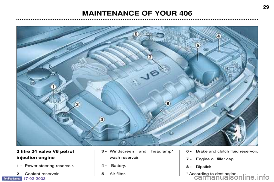 Peugeot 406 Break Dag 2003 Owners Manual 17-02-2003
MAINTENANCE OF YOUR 406 29
3 litre 24 valve V6 petrol injection engine 1 -
Power steering reservoir.
2 - Coolant reservoir. 3 -
Windscreen and headlamp*
wash reservoir.
4 - Battery.
5 - Peugeot 406 Break Dag 2003 Owners Manual 17-02-2003
MAINTENANCE OF YOUR 406 29
3 litre 24 valve V6 petrol injection engine 1 -
Power steering reservoir.
2 - Coolant reservoir. 3 -
Windscreen and headlamp*
wash reservoir.
4 - Battery.
5 -