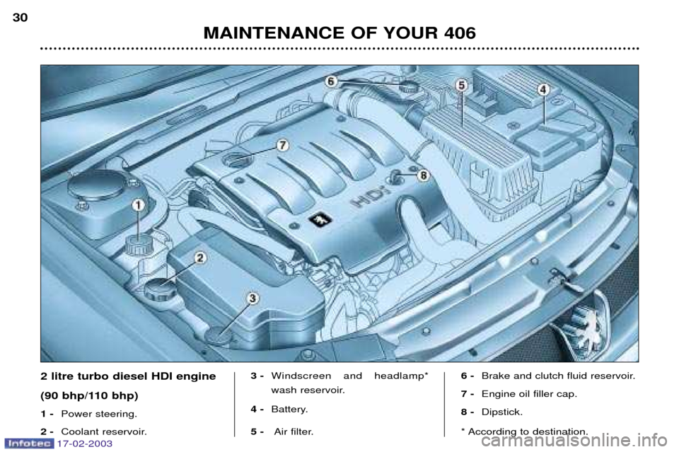 Peugeot 406 Break Dag 2003 Owners Manual 17-02-2003
MAINTENANCE OF YOUR 406
30
2 litre turbo diesel HDI engine
(90 bhp/110 bhp) 1 -
Power steering.
2 - Coolant reservoir. 3 -
Windscreen and headlamp*
wash reservoir.
4 - Battery.
5 - Ai Peugeot 406 Break Dag 2003 Owners Manual 17-02-2003
MAINTENANCE OF YOUR 406
30
2 litre turbo diesel HDI engine
(90 bhp/110 bhp) 1 -
Power steering.
2 - Coolant reservoir. 3 -
Windscreen and headlamp*
wash reservoir.
4 - Battery.
5 - Ai