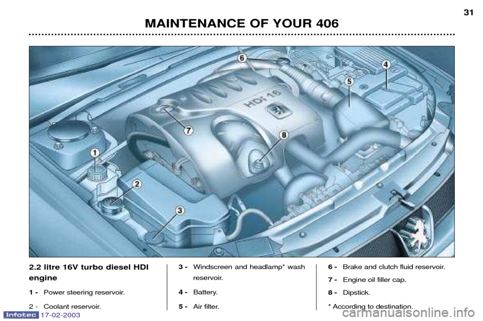 Peugeot 406 Break Dag 2003  Owners Manual 17-02-2003
MAINTENANCE OF YOUR 406 31
2.2 litre 16V turbo diesel HDI engine 1 -
Power steering reservoir.
2 - Coolant reservoir. 3 -
Windscreen and headlamp* wash 
reservoir.
4 - Battery.
5 - Air filt