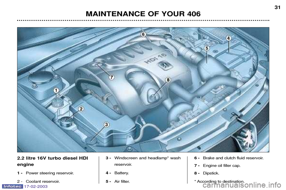 Peugeot 406 Break Dag 2003 Owners Manual 17-02-2003
MAINTENANCE OF YOUR 406 31
2.2 litre 16V turbo diesel HDI engine 1 -
Power steering reservoir.
2 - Coolant reservoir. 3 -
Windscreen and headlamp* wash
reservoir.
4 - Battery.
5 - Air filt Peugeot 406 Break Dag 2003 Owners Manual 17-02-2003
MAINTENANCE OF YOUR 406 31
2.2 litre 16V turbo diesel HDI engine 1 -
Power steering reservoir.
2 - Coolant reservoir. 3 -
Windscreen and headlamp* wash
reservoir.
4 - Battery.
5 - Air filt