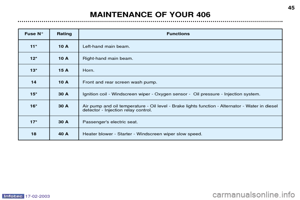 Peugeot 406 Break Dag 2003  Owners Manual 17-02-2003
Fuse N¡ RatingFunctions
11* 10 ALeft-hand main beam.
12* 10 A Right-hand main beam.
13* 15 AHorn.
14 10 AFront and rear screen wash pump.
15* 30 A Ignition coil - Windscreen wiper - Oxygen