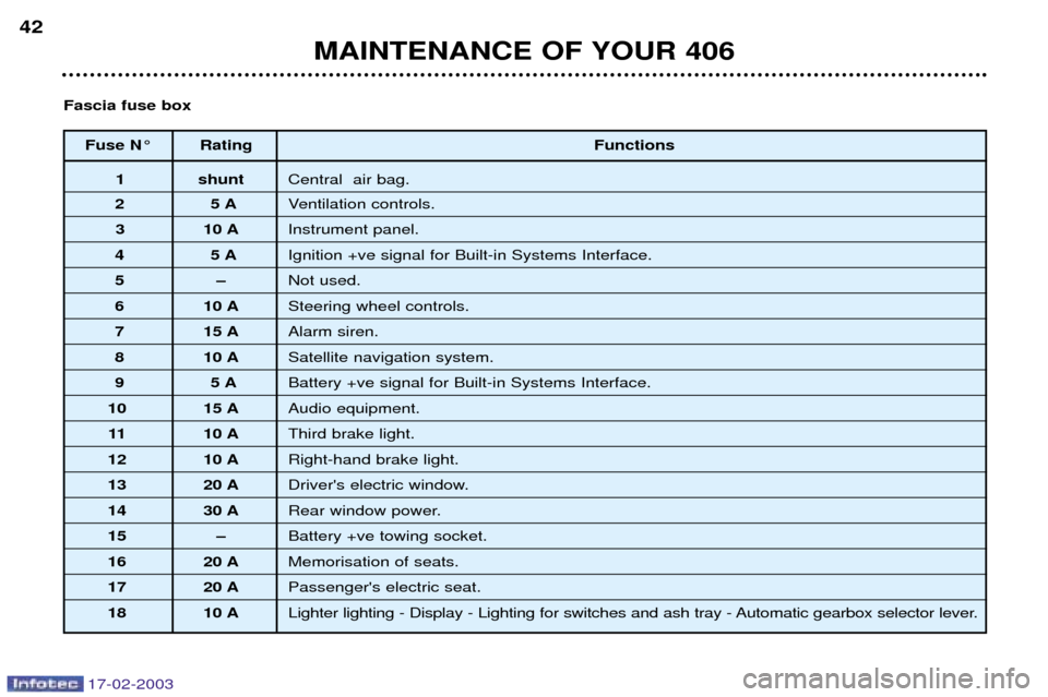Peugeot 406 Break Dag 2003 Owners Manual 17-02-2003
Fuse N¡ RatingFunctions
1 shuntCentral air bag.
25 AVentilation controls.
3 10 A Instrument panel.
45 AIgnition +ve signal for Built-in Systems Interface.
5Ð Not used.
6 10 ASteering wh Peugeot 406 Break Dag 2003 Owners Manual 17-02-2003
Fuse N¡ RatingFunctions
1 shuntCentral air bag.
25 AVentilation controls.
3 10 A Instrument panel.
45 AIgnition +ve signal for Built-in Systems Interface.
5Ð Not used.
6 10 ASteering wh