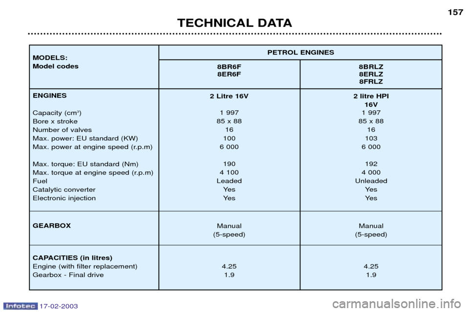 Peugeot 406 Break Dag 2003 Owners Manual 17-02-2003
TECHNICAL DATA157
PETROL ENGINES
MODELS: Model codes 8BR6F 8BRLZ
8ER6F 8ERLZ 8FRLZ
ENGINES Capacity (cm 3
)
Bore x stroke Number of valvesMax. power: EU standard (KW)
Max. power at engine s Peugeot 406 Break Dag 2003 Owners Manual 17-02-2003
TECHNICAL DATA157
PETROL ENGINES
MODELS: Model codes 8BR6F 8BRLZ
8ER6F 8ERLZ 8FRLZ
ENGINES Capacity (cm 3
)
Bore x stroke Number of valvesMax. power: EU standard (KW)
Max. power at engine s