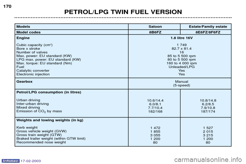 Peugeot 406 Break Dag 2003 Owners Manual 17-02-2003
PETROL/LPG TWIN FUEL VERSION
170
Models Model codesEngine Cubic capacity (cm
3
)
Bore x stroke Number of valvesMax. power: EU standard (KW)LPG max. power: EU standard (KW)Max. torque: EU Peugeot 406 Break Dag 2003 Owners Manual 17-02-2003
PETROL/LPG TWIN FUEL VERSION
170
Models Model codesEngine Cubic capacity (cm
3
)
Bore x stroke Number of valvesMax. power: EU standard (KW)LPG max. power: EU standard (KW)Max. torque: EU