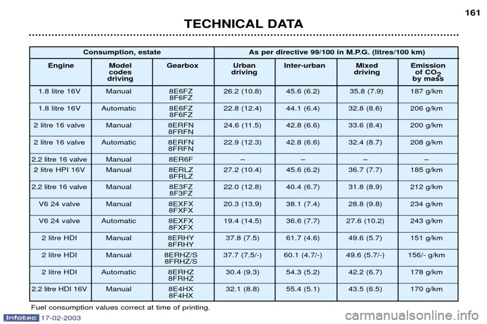 Peugeot 406 Break Dag 2003  Owners Manual 17-02-2003
TECHNICAL DATA161
Fuel consumption values correct at time of printing.Consumption, estate As per directive 99/100 in M.P.G. (litres/100 km)
Engine Model Gearbox Urban Inter-urban Mixed Emis