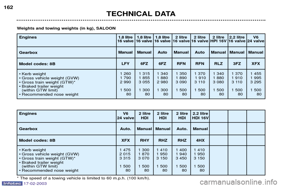 Peugeot 406 Break Dag 2003  Owners Manual 17-02-2003
TECHNICAL DATA
162
Engines Gearbox Model codes: 8B 
¥ Kerb weight 
¥ Gross vehicle weight (GVW)
¥ Gross train weight (GTW)*
¥ Braked trailer weight 
(within GTW limit)
¥ Recommended no