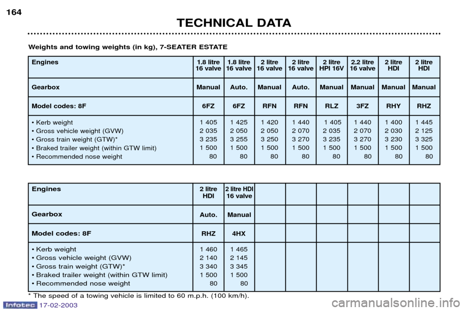 Peugeot 406 Break Dag 2003  Owners Manual 17-02-2003
TECHNICAL DATA
164
Engines Gearbox Model codes: 8F 
¥ Kerb weight 
¥ Gross vehicle weight (GVW)
¥ Gross train weight (GTW)*
¥ Braked trailer weight (within GTW limit)
¥ Recommended nos