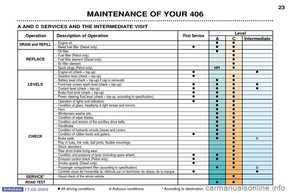 Peugeot 406 Break Dag 2003  Owners Manual 17-02-2003
MAINTENANCE OF YOUR 406 23
�
All driving conditions. oArduous conditions. * According to destination.
A AND C SERVICES AND THE INTERMEDIATE VISIT
- Oil filter.��- Fuel filter (Petrol only).
