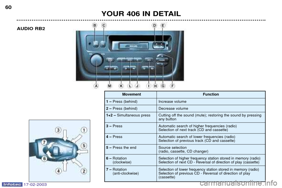 Peugeot 406 Break Dag 2003 Owners Guide YOUR 406 IN DETAIL
60
AUDIO RB2
1 Ð
Press (behind)
2 Ð Press (behind) Function
Increase volume Decrease volume
1+2 Ð Simultaneous press
3 Ð Press Cutting off the sound (mute); restoring the sound Peugeot 406 Break Dag 2003 Owners Guide YOUR 406 IN DETAIL
60
AUDIO RB2
1 Ð
Press (behind)
2 Ð Press (behind) Function
Increase volume Decrease volume
1+2 Ð Simultaneous press
3 Ð Press Cutting off the sound (mute); restoring the sound