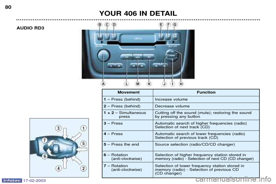 Peugeot 406 Break Dag 2003  Owners Manual YOUR 406 IN DETAIL
80
AUDIO RD3
1 Ð Press (behind)
2 Ð Press (behind) Function
Increase volume Decrease volume
1 + 2  Ð Simultaneous
press 
3  Ð Press Cutting off the sound (mute); restoring the s