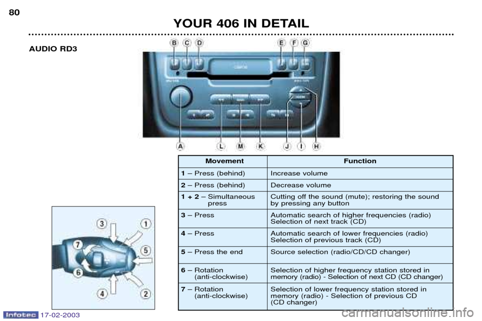 Peugeot 406 Break Dag 2003 Workshop Manual YOUR 406 IN DETAIL
80
AUDIO RD3
1 Ð Press (behind)
2 Ð Press (behind) Function
Increase volume Decrease volume
1 + 2 Ð Simultaneous
press
3 Ð Press Cutting off the sound (mute); restoring the s Peugeot 406 Break Dag 2003 Workshop Manual YOUR 406 IN DETAIL
80
AUDIO RD3
1 Ð Press (behind)
2 Ð Press (behind) Function
Increase volume Decrease volume
1 + 2 Ð Simultaneous
press
3 Ð Press Cutting off the sound (mute); restoring the s