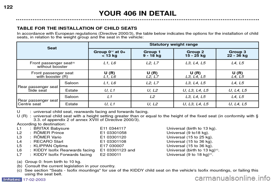 Peugeot 406 Break Dag 2003 Owners Manual 17-02-2003
YOUR 406 IN DETAIL
122
TABLE FOR THE INSTALLATION OF CHILD SEATS In accordance with European regulations (Directive 2000/3), the table below indicates the options for the installation of ch Peugeot 406 Break Dag 2003 Owners Manual 17-02-2003
YOUR 406 IN DETAIL
122
TABLE FOR THE INSTALLATION OF CHILD SEATS In accordance with European regulations (Directive 2000/3), the table below indicates the options for the installation of ch