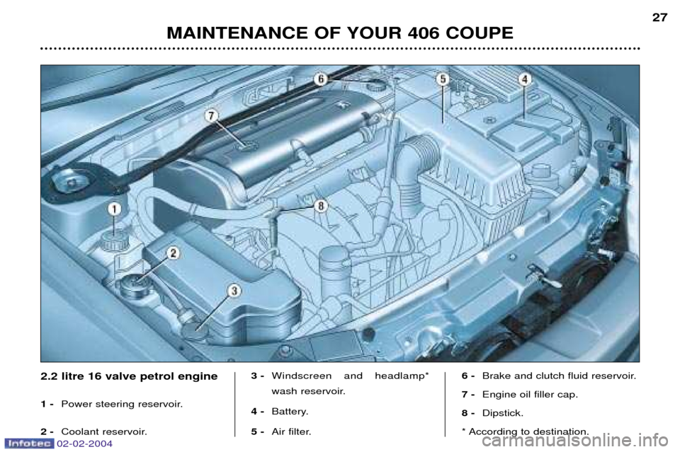 Peugeot 406 C 2004 User Guide MAINTENANCE OF YOUR 406 COUPE27
2.2 litre 16 valve petrol engine 1 - 
Power steering reservoir.
2 -  Coolant reservoir. 3 - 
Windscreen and headlamp* 
wash reservoir.
4 -  Battery.
5 -  Air filter. 6 