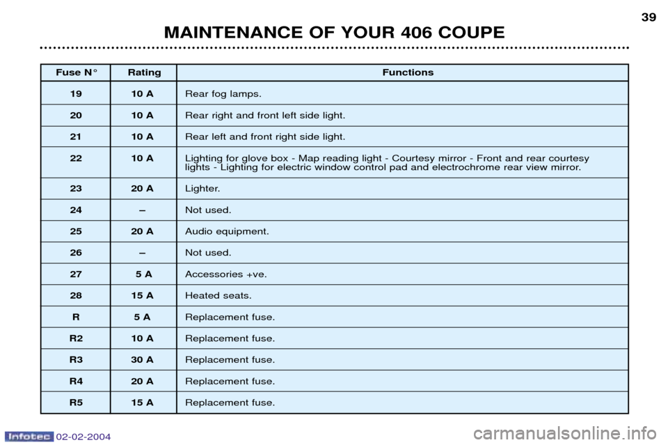 Peugeot 406 C 2004  Owners Manual 02-02-2004
MAINTENANCE OF YOUR 406 COUPE39
Fuse N¡ Rating
Functions
19 10 A Rear fog lamps.
20 10 A Rear right and front left side light.
21 10 A Rear left and front right side light.
22 10 A Lightin